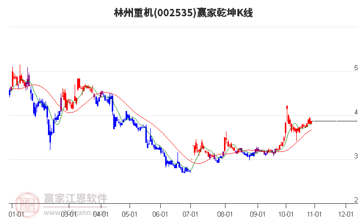 002535林州重机赢家乾坤K线工具