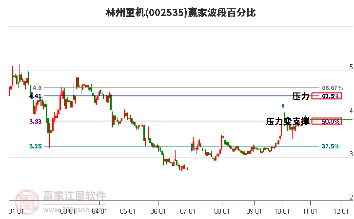 002535林州重机赢家波段百分比工具