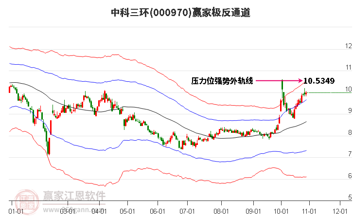 000970中科三环赢家极反通道工具