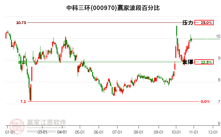 000970中科三环赢家波段百分比工具