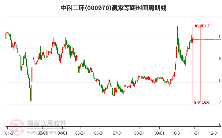 000970中科三环赢家等距时间周期线工具