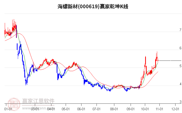 000619海螺新材赢家乾坤K线工具