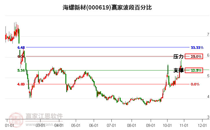 000619海螺新材赢家波段百分比工具