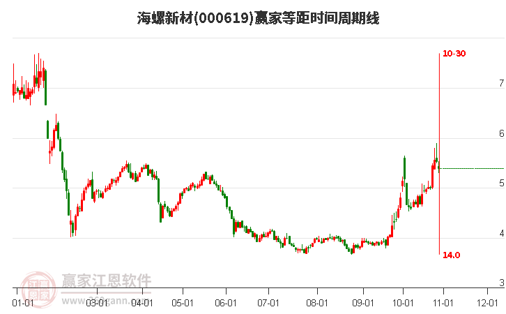 000619海螺新材赢家等距时间周期线工具