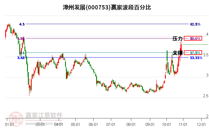 000753漳州发展赢家波段百分比工具