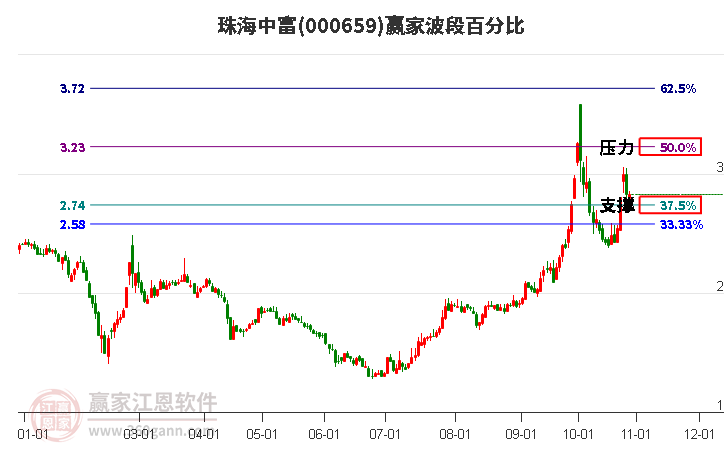 000659珠海中富赢家波段百分比工具