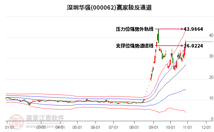 000062深圳华强赢家极反通道工具