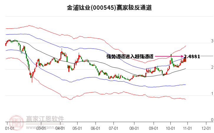 000545金浦钛业赢家极反通道工具