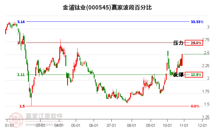 000545金浦钛业赢家波段百分比工具