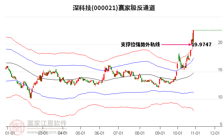 000021深科技赢家极反通道工具