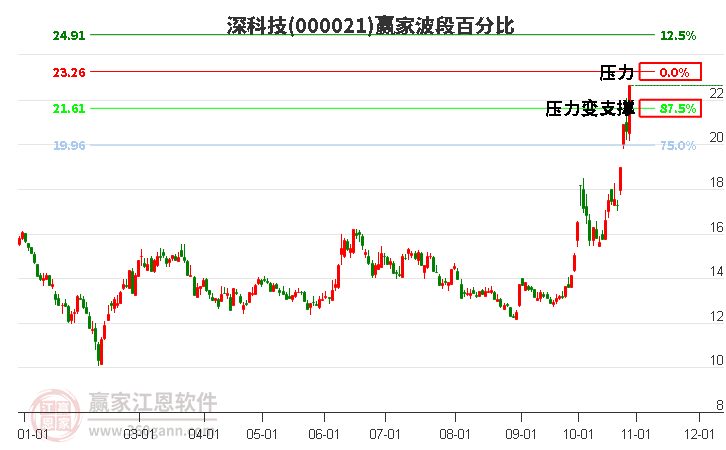 000021深科技赢家波段百分比工具