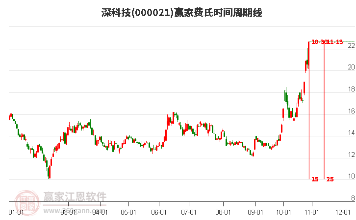 000021深科技赢家费氏时间周期线工具