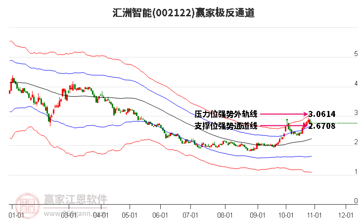 002122汇洲智能赢家极反通道工具