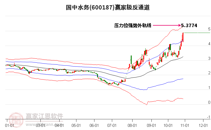 600187国中水务赢家极反通道工具