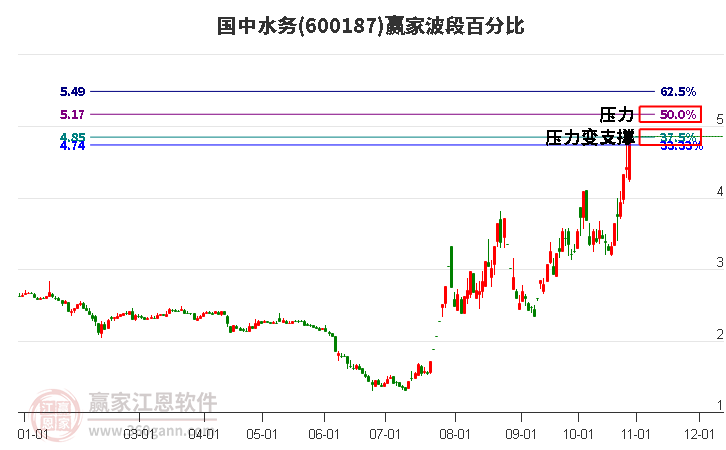 600187国中水务赢家波段百分比工具