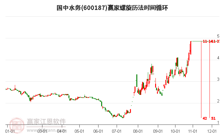 600187国中水务赢家螺旋历法时间循环工具