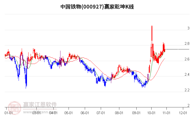 000927中国铁物赢家乾坤K线工具