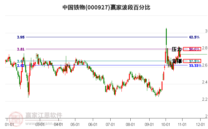 000927中国铁物赢家波段百分比工具