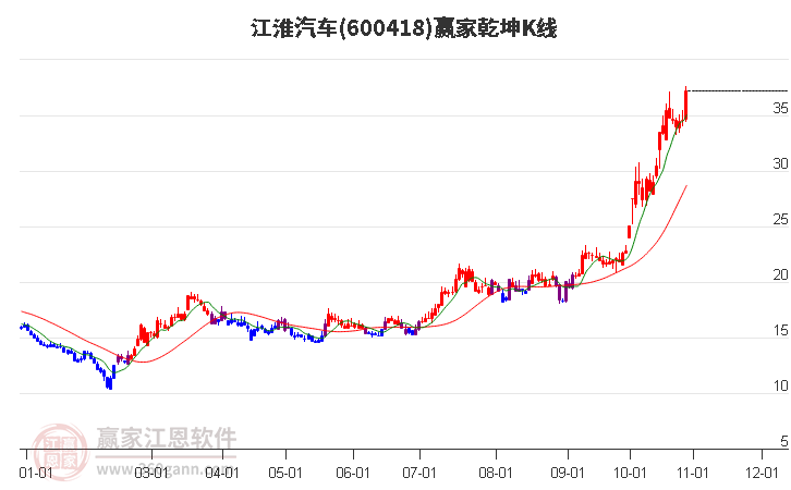 600418江淮汽车赢家乾坤K线工具