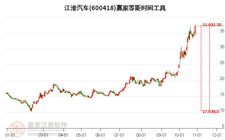 600418江淮汽车赢家等距时间周期线工具