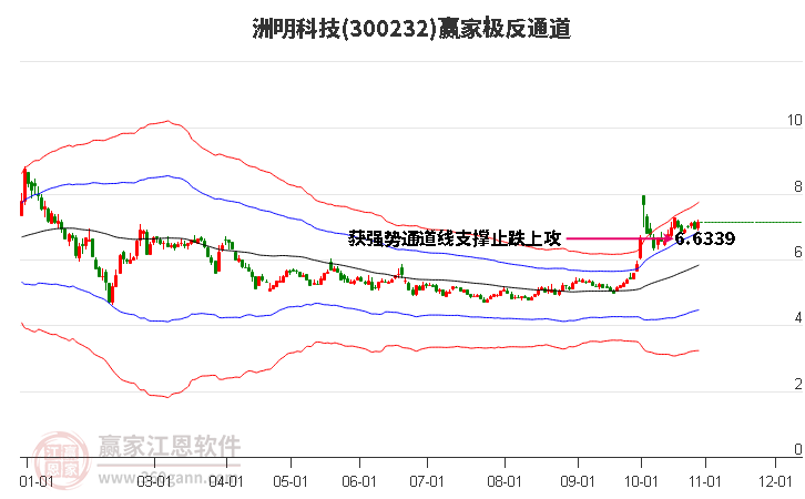 300232洲明科技赢家极反通道工具