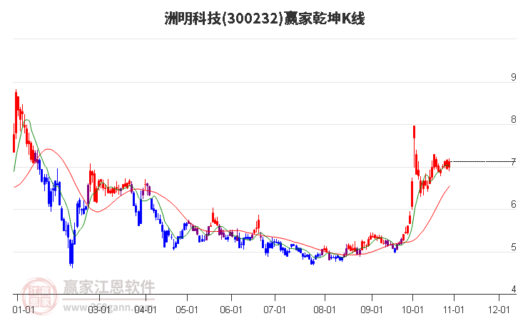 300232洲明科技赢家乾坤K线工具