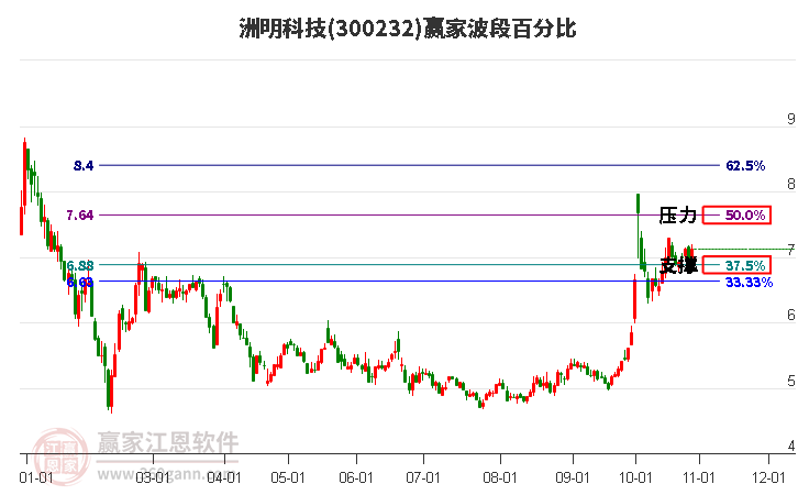 300232洲明科技赢家波段百分比工具