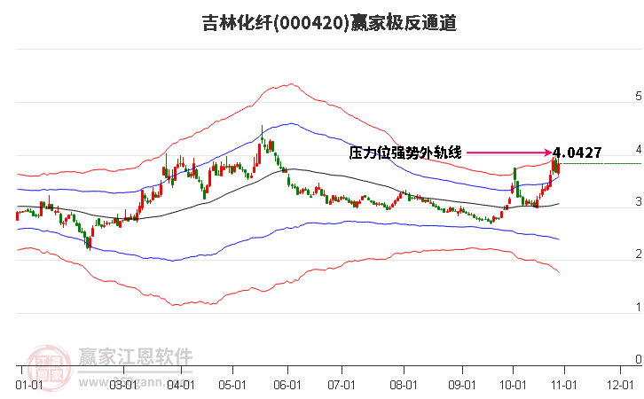 000420吉林化纤赢家极反通道工具