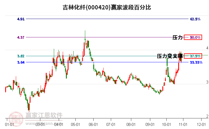 000420吉林化纤赢家波段百分比工具