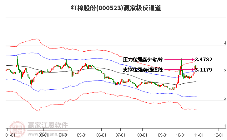 000523红棉股份赢家极反通道工具