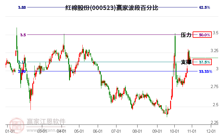 000523红棉股份赢家波段百分比工具