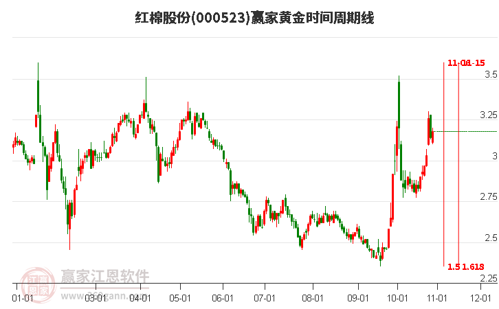 000523红棉股份赢家黄金时间周期线工具