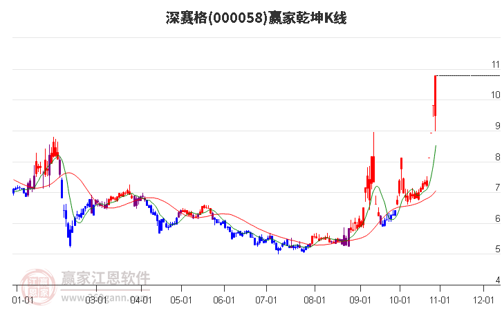 000058深赛格赢家乾坤K线工具