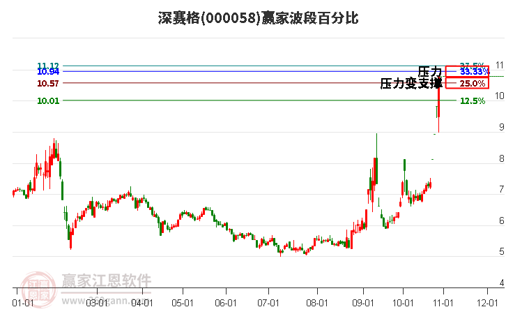 000058深赛格赢家波段百分比工具