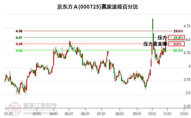 000725京东方Ａ赢家波段百分比工具