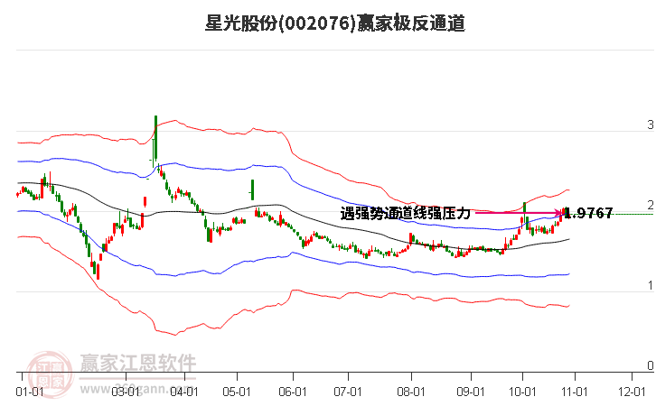 002076星光股份赢家极反通道工具