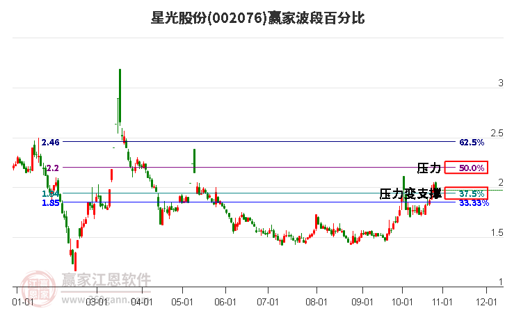 002076星光股份赢家波段百分比工具