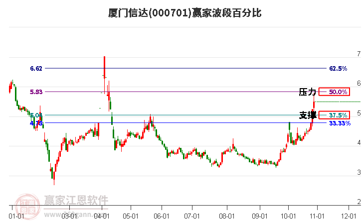 000701厦门信达赢家波段百分比工具