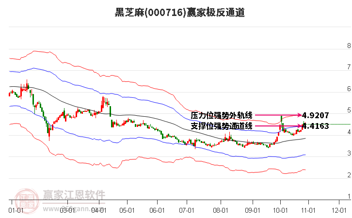 000716黑芝麻赢家极反通道工具