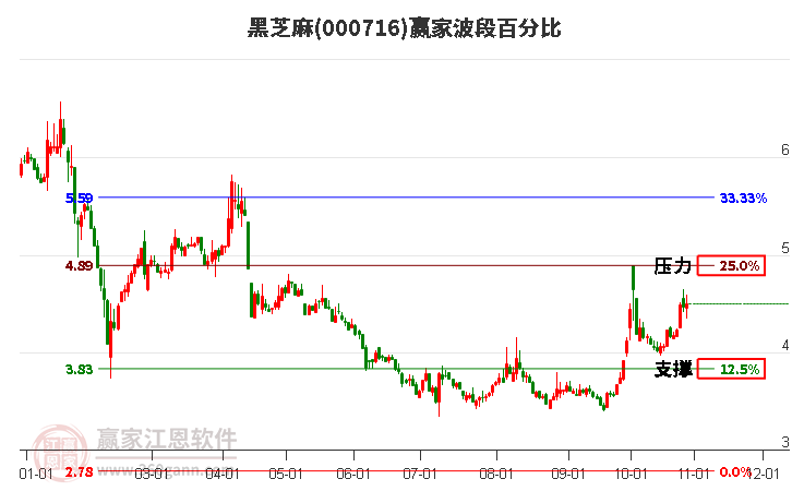 000716黑芝麻赢家波段百分比工具