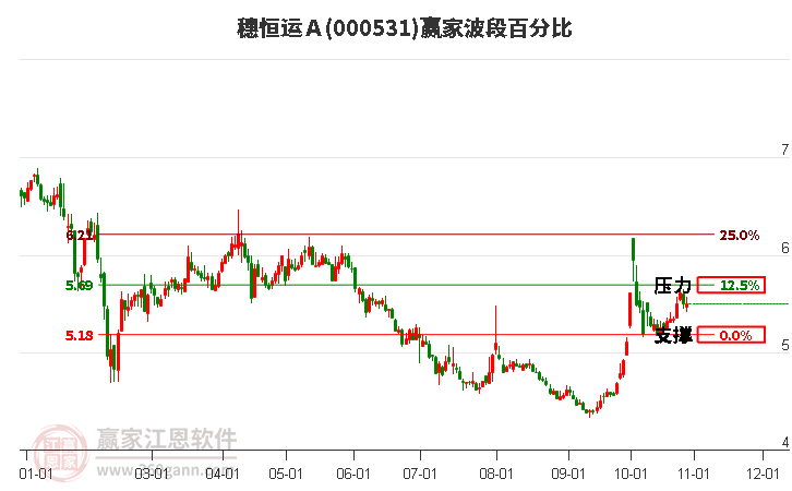 000531穗恒运Ａ赢家波段百分比工具