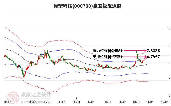 000700模塑科技赢家极反通道工具