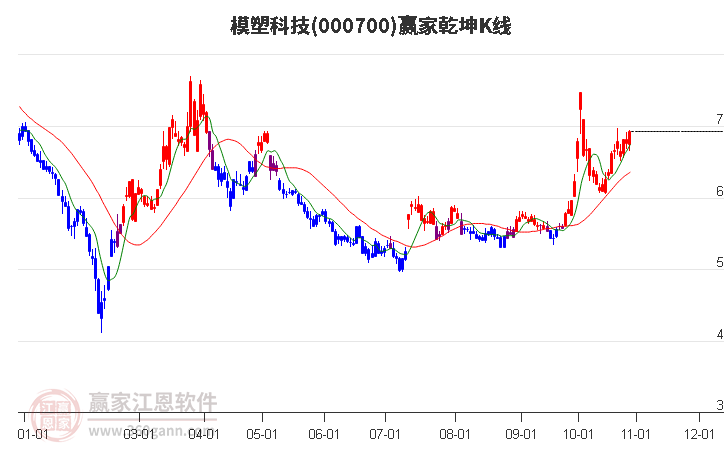 000700模塑科技赢家乾坤K线工具