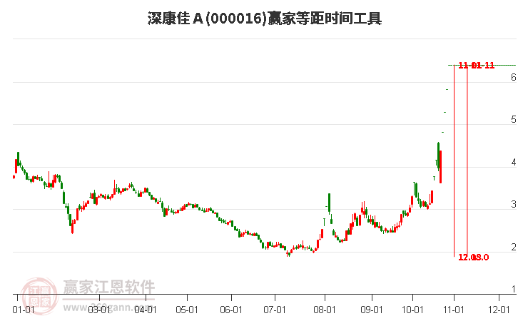 000016深康佳Ａ赢家等距时间周期线工具