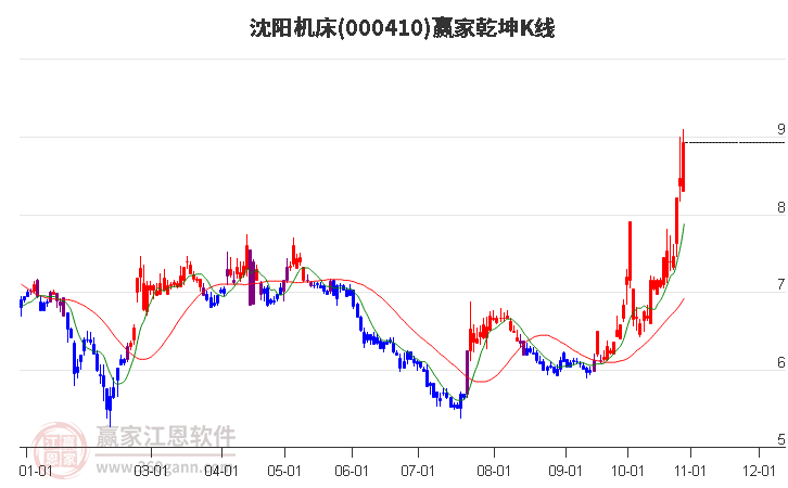 000410沈阳机床赢家乾坤K线工具