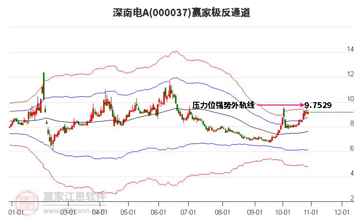 000037深南电A赢家极反通道工具