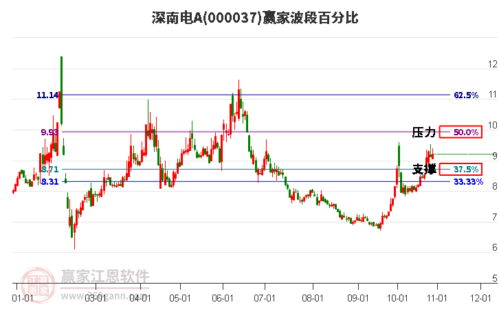 000037深南电A赢家波段百分比工具