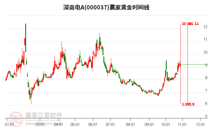 000037深南电A赢家黄金时间周期线工具