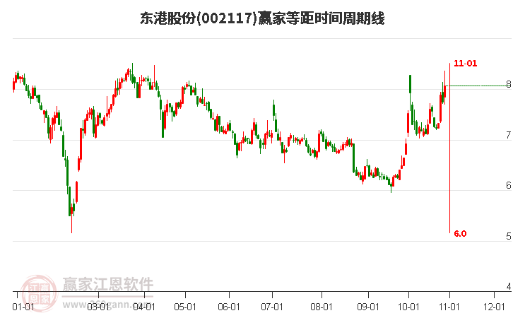 002117东港股份赢家等距时间周期线工具