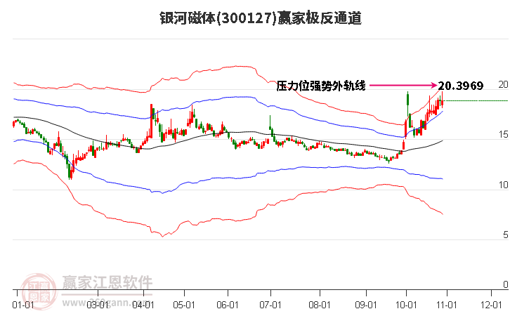 300127银河磁体赢家极反通道工具